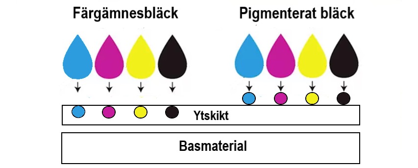 Ytskiktet på fotopapper med pigmenterat bläck och färgämnesbläck